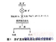 該案例中整套金礦選礦設備及配套金礦提純技術工藝流程圖