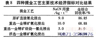 四種提金技術工藝對比分析