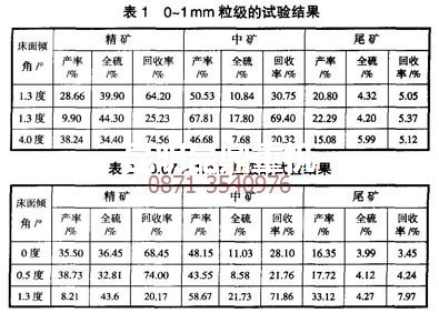 云南昆明黃鐵礦選礦設(shè)備廠家做的搖床粗選試驗(yàn)