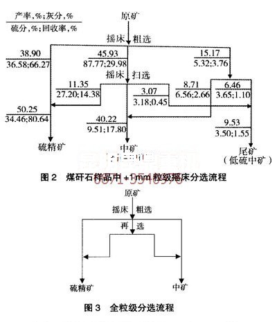 云南昆明黃鐵礦選礦設(shè)備廠家針對不同粒級物料的分選流程