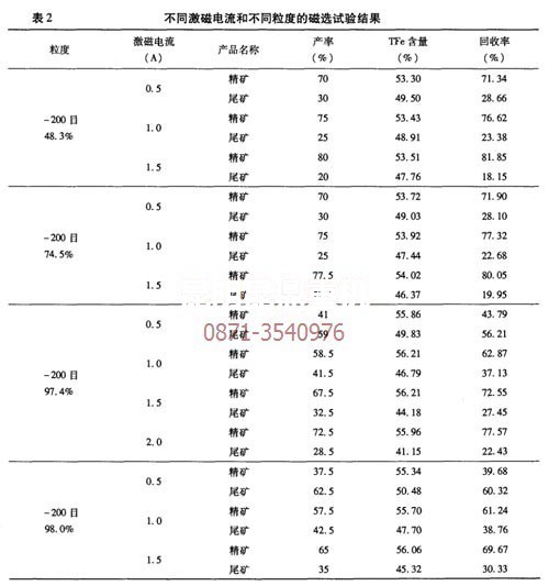 云南昆明礦機(jī)系列菱鐵礦焙燒磁環(huán)設(shè)備在不同場強(qiáng)下的試驗數(shù)據(jù)