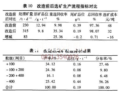 云南昆明礦機(jī)優(yōu)化后的砂金選礦設(shè)備生產(chǎn)技術(shù)指標(biāo)