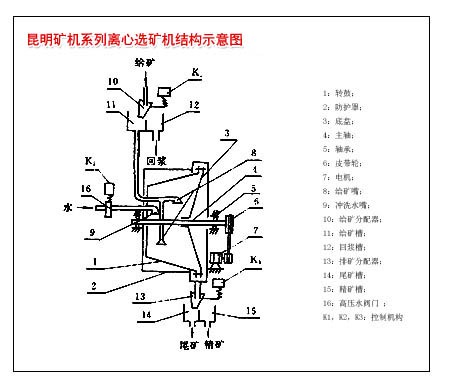 昆明礦機(jī)廠生產(chǎn)的離心選礦機(jī)內(nèi)部結(jié)構(gòu)簡要示意圖