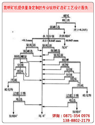 常見的一種鈦鐵礦選礦工藝流程設計