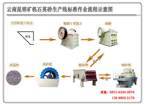 昆明礦機(jī)石英砂生產(chǎn)線生產(chǎn)流程示意圖
